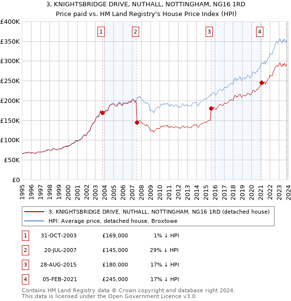3, KNIGHTSBRIDGE DRIVE, NUTHALL, NOTTINGHAM, NG16 1RD: Price paid vs HM Land Registry's House Price Index