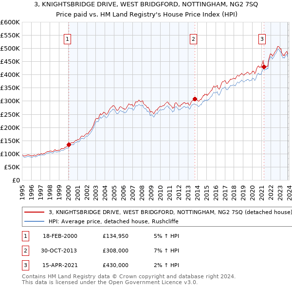 3, KNIGHTSBRIDGE DRIVE, WEST BRIDGFORD, NOTTINGHAM, NG2 7SQ: Price paid vs HM Land Registry's House Price Index