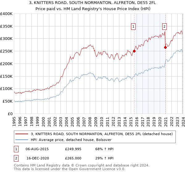 3, KNITTERS ROAD, SOUTH NORMANTON, ALFRETON, DE55 2FL: Price paid vs HM Land Registry's House Price Index