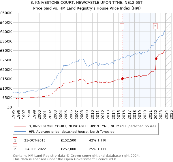 3, KNIVESTONE COURT, NEWCASTLE UPON TYNE, NE12 6ST: Price paid vs HM Land Registry's House Price Index
