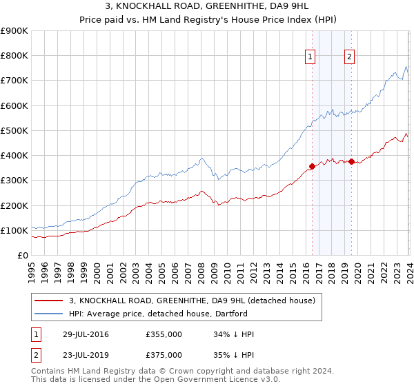 3, KNOCKHALL ROAD, GREENHITHE, DA9 9HL: Price paid vs HM Land Registry's House Price Index