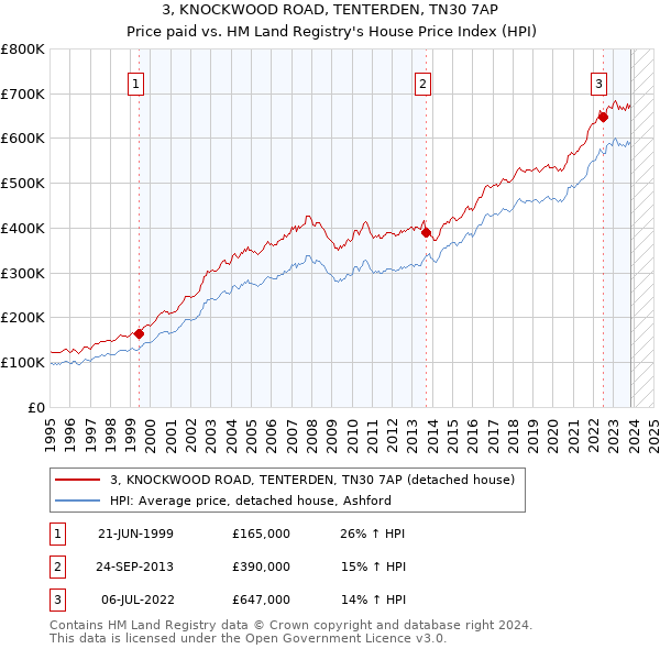 3, KNOCKWOOD ROAD, TENTERDEN, TN30 7AP: Price paid vs HM Land Registry's House Price Index
