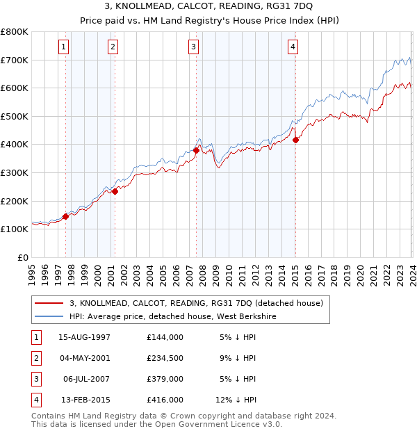 3, KNOLLMEAD, CALCOT, READING, RG31 7DQ: Price paid vs HM Land Registry's House Price Index
