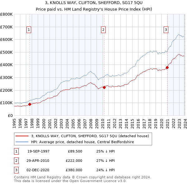 3, KNOLLS WAY, CLIFTON, SHEFFORD, SG17 5QU: Price paid vs HM Land Registry's House Price Index