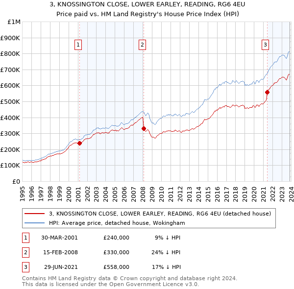 3, KNOSSINGTON CLOSE, LOWER EARLEY, READING, RG6 4EU: Price paid vs HM Land Registry's House Price Index