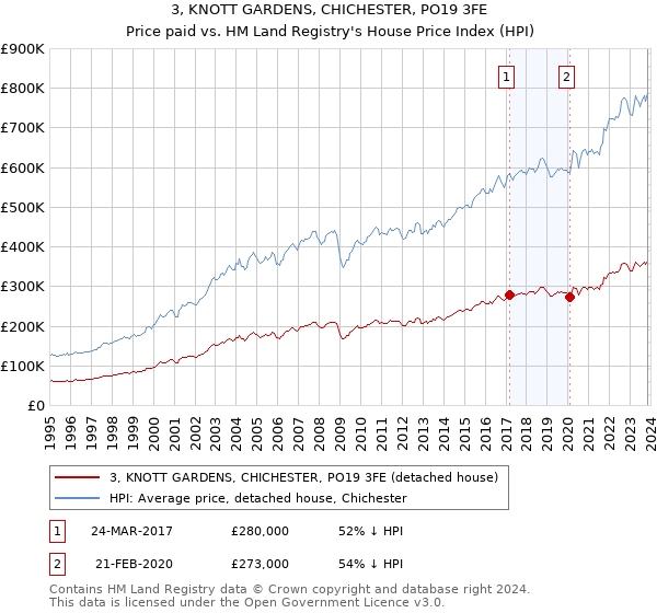 3, KNOTT GARDENS, CHICHESTER, PO19 3FE: Price paid vs HM Land Registry's House Price Index