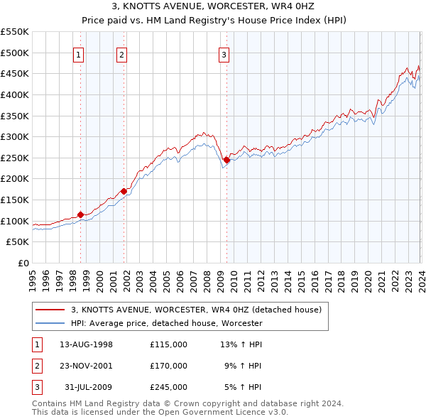 3, KNOTTS AVENUE, WORCESTER, WR4 0HZ: Price paid vs HM Land Registry's House Price Index