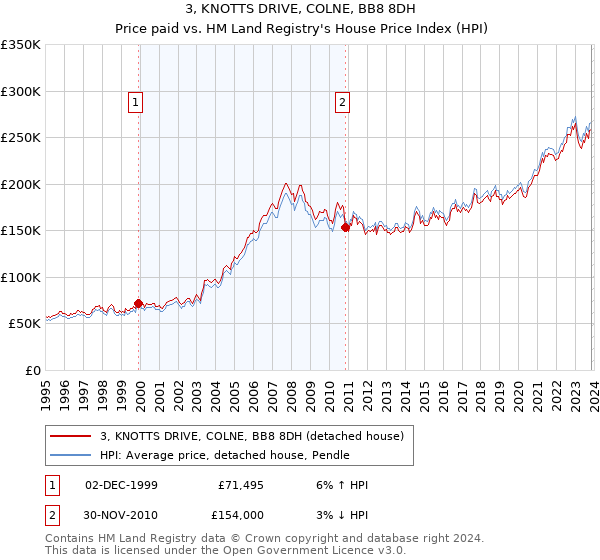 3, KNOTTS DRIVE, COLNE, BB8 8DH: Price paid vs HM Land Registry's House Price Index