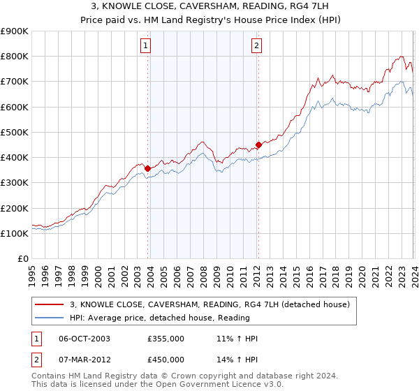 3, KNOWLE CLOSE, CAVERSHAM, READING, RG4 7LH: Price paid vs HM Land Registry's House Price Index