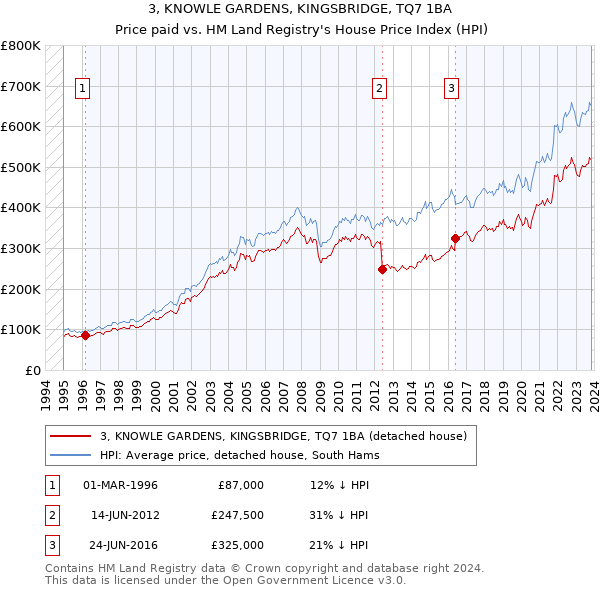 3, KNOWLE GARDENS, KINGSBRIDGE, TQ7 1BA: Price paid vs HM Land Registry's House Price Index