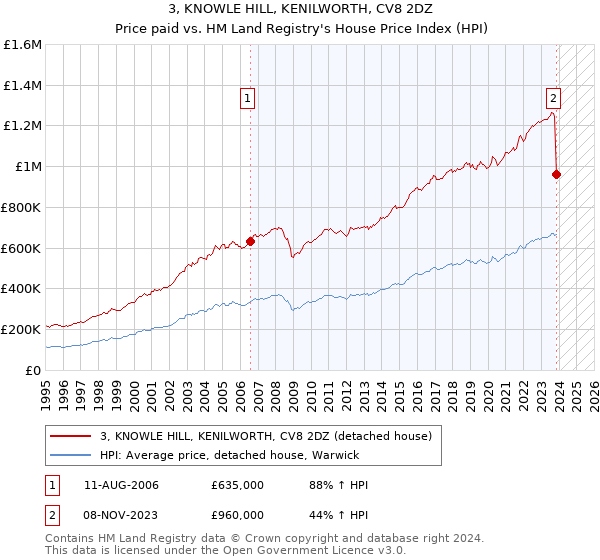 3, KNOWLE HILL, KENILWORTH, CV8 2DZ: Price paid vs HM Land Registry's House Price Index
