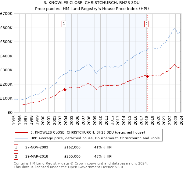 3, KNOWLES CLOSE, CHRISTCHURCH, BH23 3DU: Price paid vs HM Land Registry's House Price Index