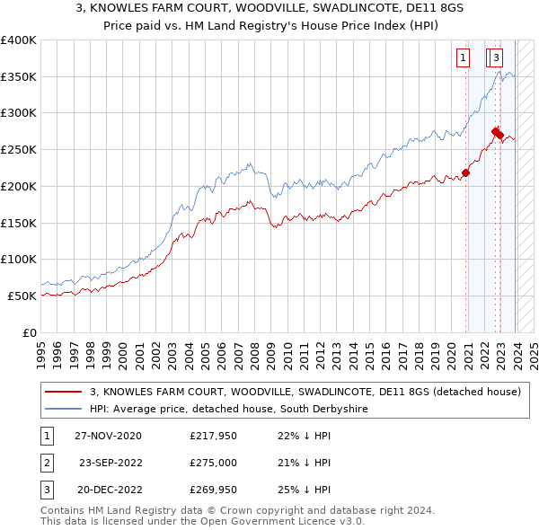 3, KNOWLES FARM COURT, WOODVILLE, SWADLINCOTE, DE11 8GS: Price paid vs HM Land Registry's House Price Index