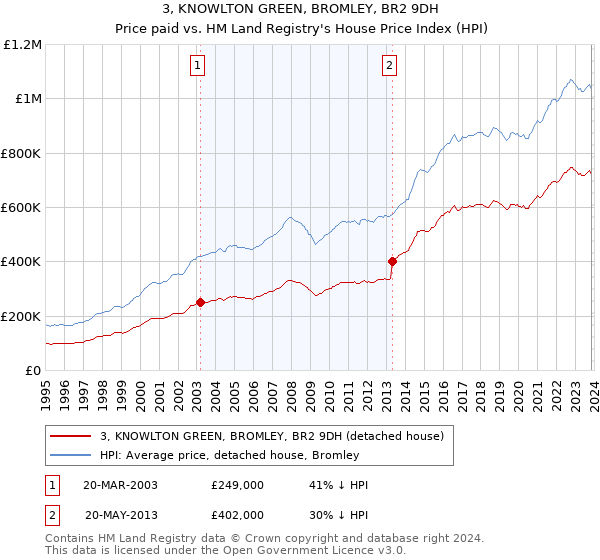 3, KNOWLTON GREEN, BROMLEY, BR2 9DH: Price paid vs HM Land Registry's House Price Index