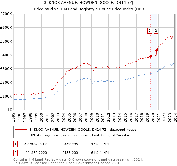 3, KNOX AVENUE, HOWDEN, GOOLE, DN14 7ZJ: Price paid vs HM Land Registry's House Price Index