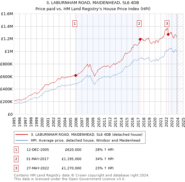 3, LABURNHAM ROAD, MAIDENHEAD, SL6 4DB: Price paid vs HM Land Registry's House Price Index