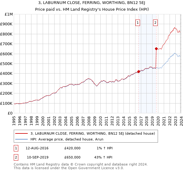3, LABURNUM CLOSE, FERRING, WORTHING, BN12 5EJ: Price paid vs HM Land Registry's House Price Index