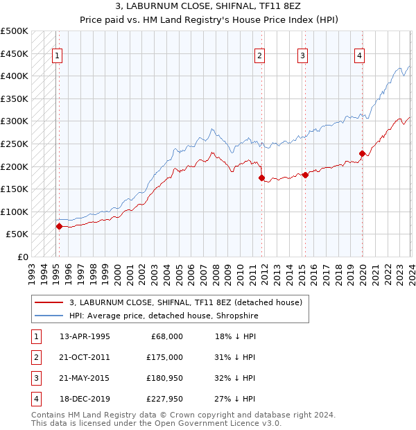 3, LABURNUM CLOSE, SHIFNAL, TF11 8EZ: Price paid vs HM Land Registry's House Price Index