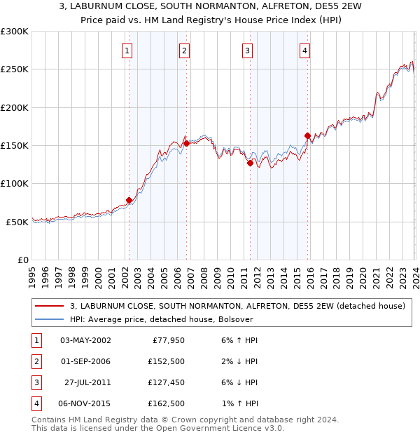 3, LABURNUM CLOSE, SOUTH NORMANTON, ALFRETON, DE55 2EW: Price paid vs HM Land Registry's House Price Index