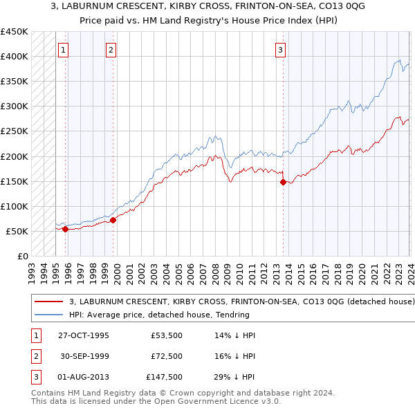 3, LABURNUM CRESCENT, KIRBY CROSS, FRINTON-ON-SEA, CO13 0QG: Price paid vs HM Land Registry's House Price Index
