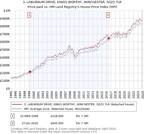 3, LABURNUM DRIVE, KINGS WORTHY, WINCHESTER, SO23 7LR: Price paid vs HM Land Registry's House Price Index