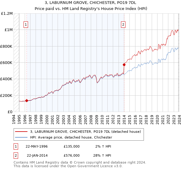 3, LABURNUM GROVE, CHICHESTER, PO19 7DL: Price paid vs HM Land Registry's House Price Index