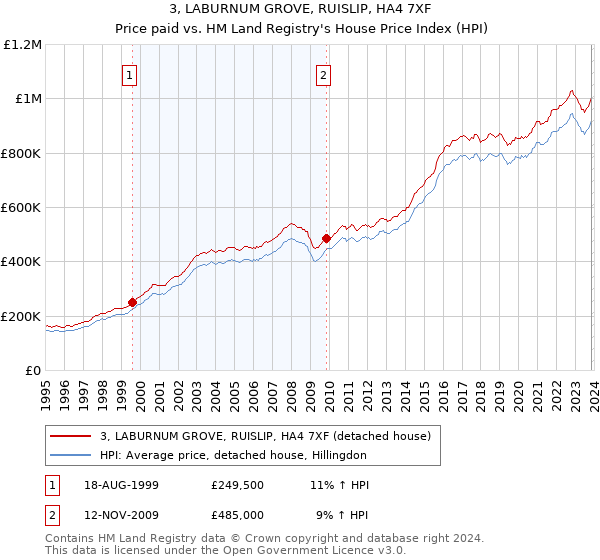 3, LABURNUM GROVE, RUISLIP, HA4 7XF: Price paid vs HM Land Registry's House Price Index