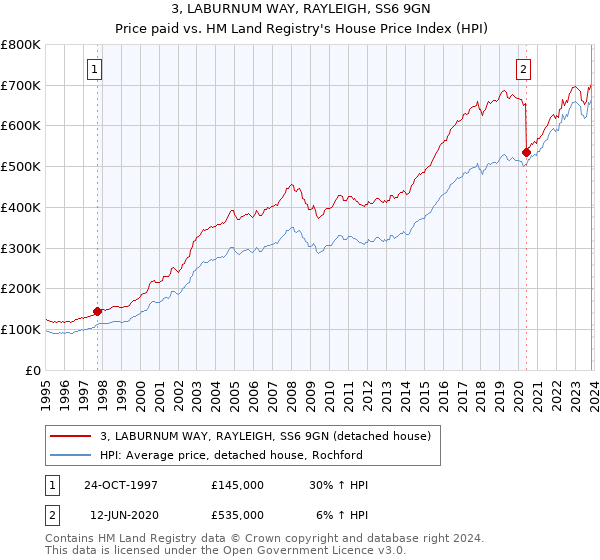 3, LABURNUM WAY, RAYLEIGH, SS6 9GN: Price paid vs HM Land Registry's House Price Index