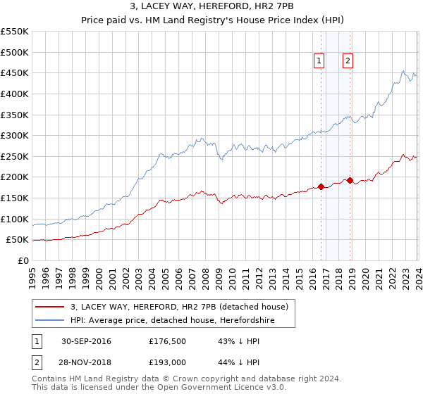 3, LACEY WAY, HEREFORD, HR2 7PB: Price paid vs HM Land Registry's House Price Index