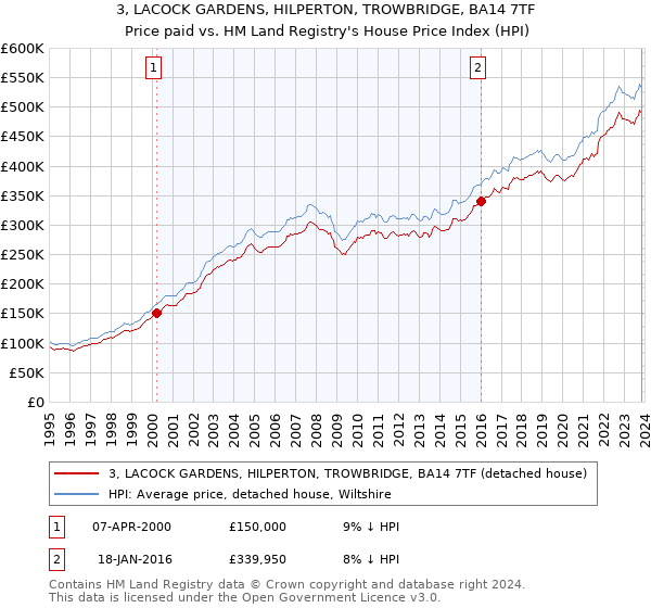 3, LACOCK GARDENS, HILPERTON, TROWBRIDGE, BA14 7TF: Price paid vs HM Land Registry's House Price Index