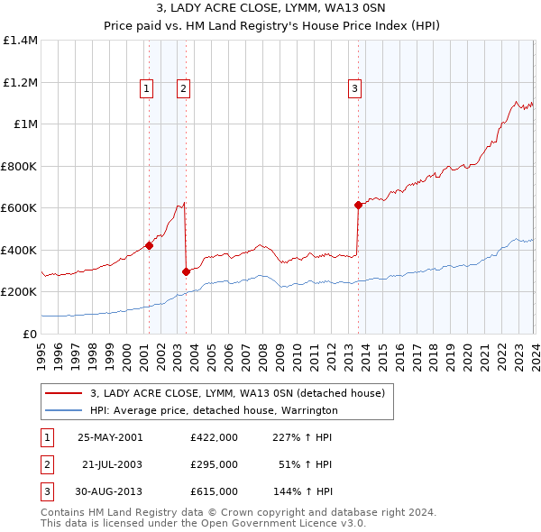 3, LADY ACRE CLOSE, LYMM, WA13 0SN: Price paid vs HM Land Registry's House Price Index