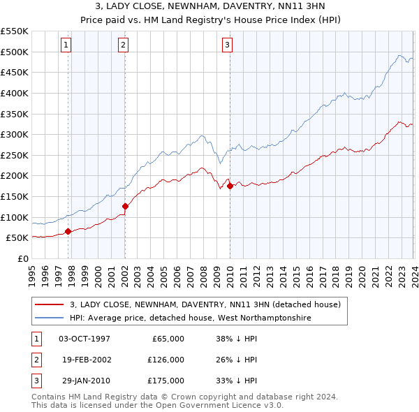 3, LADY CLOSE, NEWNHAM, DAVENTRY, NN11 3HN: Price paid vs HM Land Registry's House Price Index
