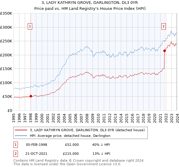 3, LADY KATHRYN GROVE, DARLINGTON, DL3 0YR: Price paid vs HM Land Registry's House Price Index