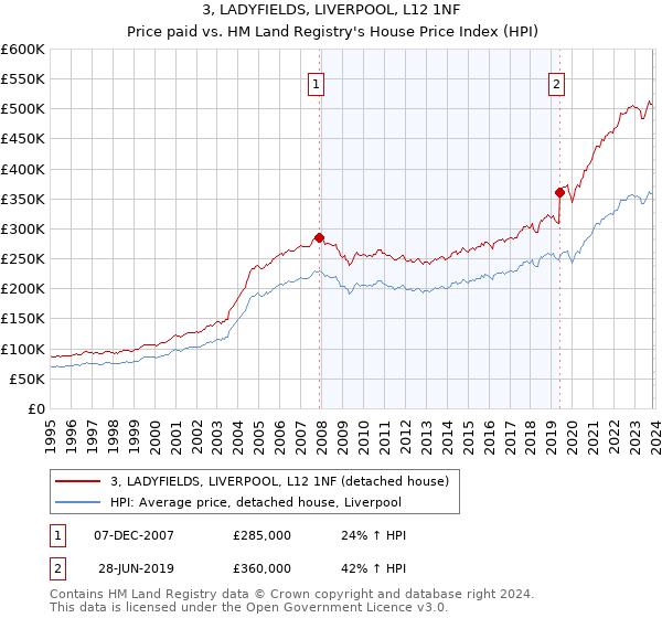 3, LADYFIELDS, LIVERPOOL, L12 1NF: Price paid vs HM Land Registry's House Price Index