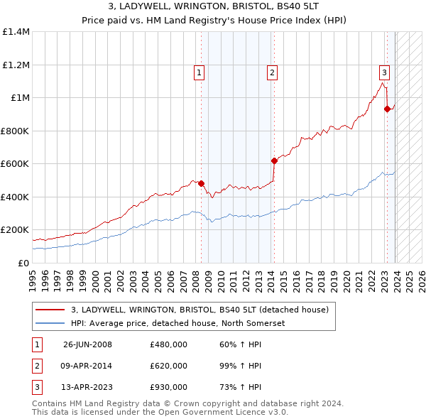 3, LADYWELL, WRINGTON, BRISTOL, BS40 5LT: Price paid vs HM Land Registry's House Price Index