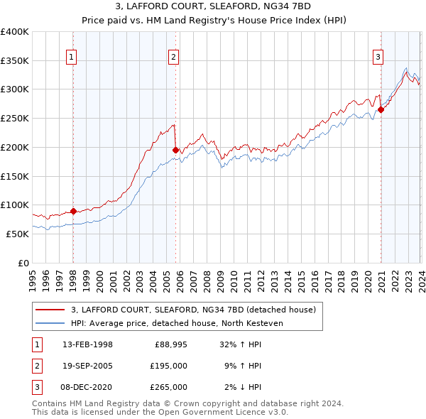 3, LAFFORD COURT, SLEAFORD, NG34 7BD: Price paid vs HM Land Registry's House Price Index