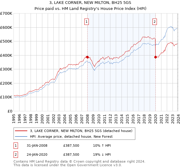 3, LAKE CORNER, NEW MILTON, BH25 5GS: Price paid vs HM Land Registry's House Price Index