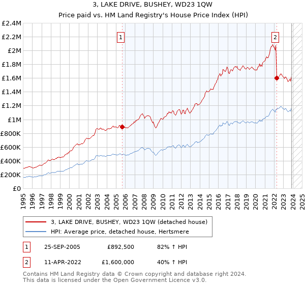 3, LAKE DRIVE, BUSHEY, WD23 1QW: Price paid vs HM Land Registry's House Price Index