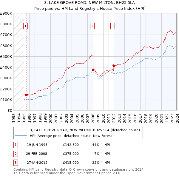 3, LAKE GROVE ROAD, NEW MILTON, BH25 5LA: Price paid vs HM Land Registry's House Price Index