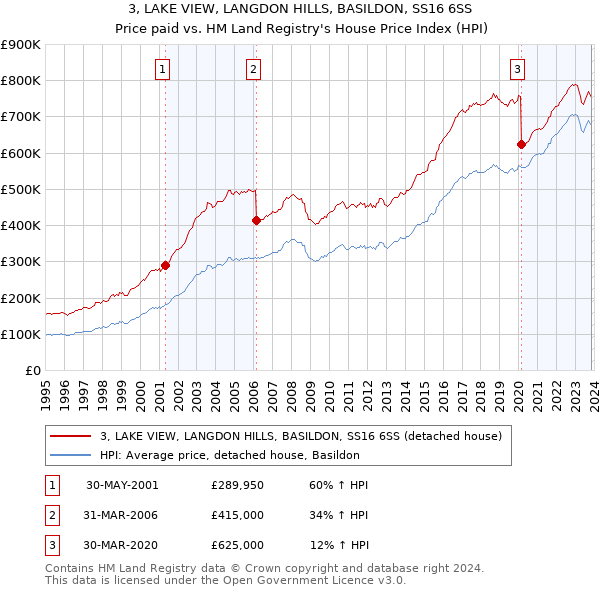 3, LAKE VIEW, LANGDON HILLS, BASILDON, SS16 6SS: Price paid vs HM Land Registry's House Price Index