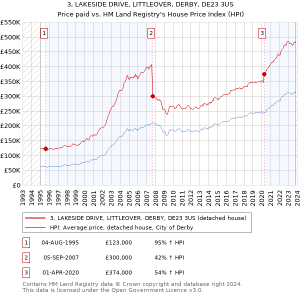 3, LAKESIDE DRIVE, LITTLEOVER, DERBY, DE23 3US: Price paid vs HM Land Registry's House Price Index