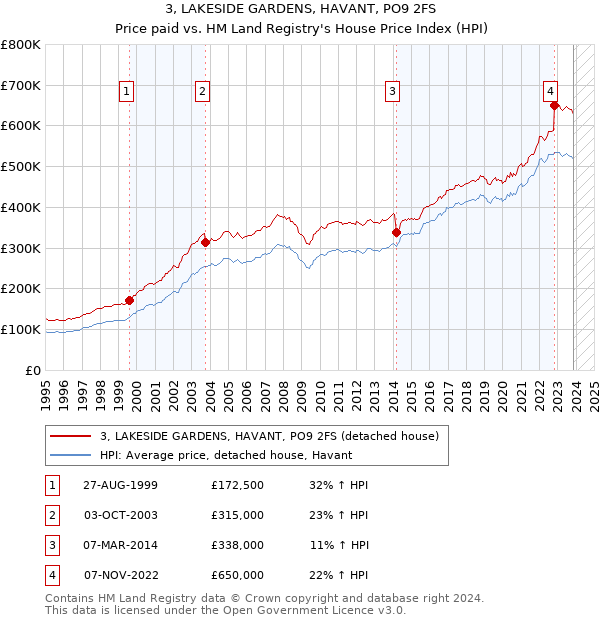 3, LAKESIDE GARDENS, HAVANT, PO9 2FS: Price paid vs HM Land Registry's House Price Index