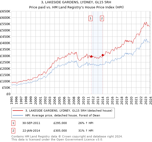 3, LAKESIDE GARDENS, LYDNEY, GL15 5RH: Price paid vs HM Land Registry's House Price Index