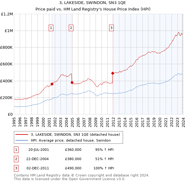 3, LAKESIDE, SWINDON, SN3 1QE: Price paid vs HM Land Registry's House Price Index