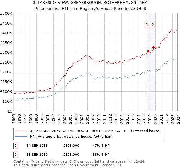 3, LAKESIDE VIEW, GREASBROUGH, ROTHERHAM, S61 4EZ: Price paid vs HM Land Registry's House Price Index