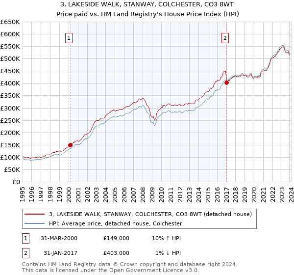 3, LAKESIDE WALK, STANWAY, COLCHESTER, CO3 8WT: Price paid vs HM Land Registry's House Price Index