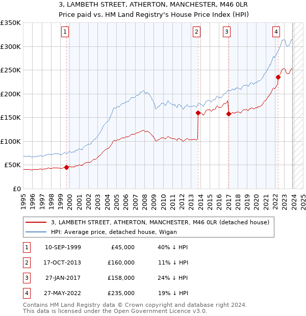 3, LAMBETH STREET, ATHERTON, MANCHESTER, M46 0LR: Price paid vs HM Land Registry's House Price Index