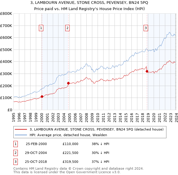 3, LAMBOURN AVENUE, STONE CROSS, PEVENSEY, BN24 5PQ: Price paid vs HM Land Registry's House Price Index