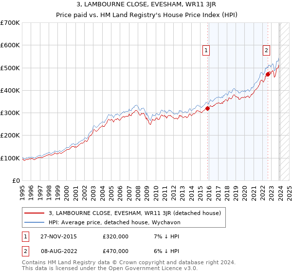 3, LAMBOURNE CLOSE, EVESHAM, WR11 3JR: Price paid vs HM Land Registry's House Price Index