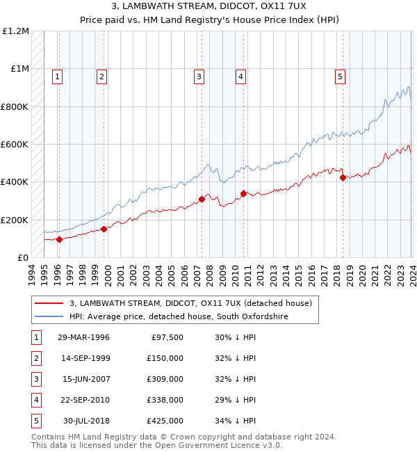 3, LAMBWATH STREAM, DIDCOT, OX11 7UX: Price paid vs HM Land Registry's House Price Index